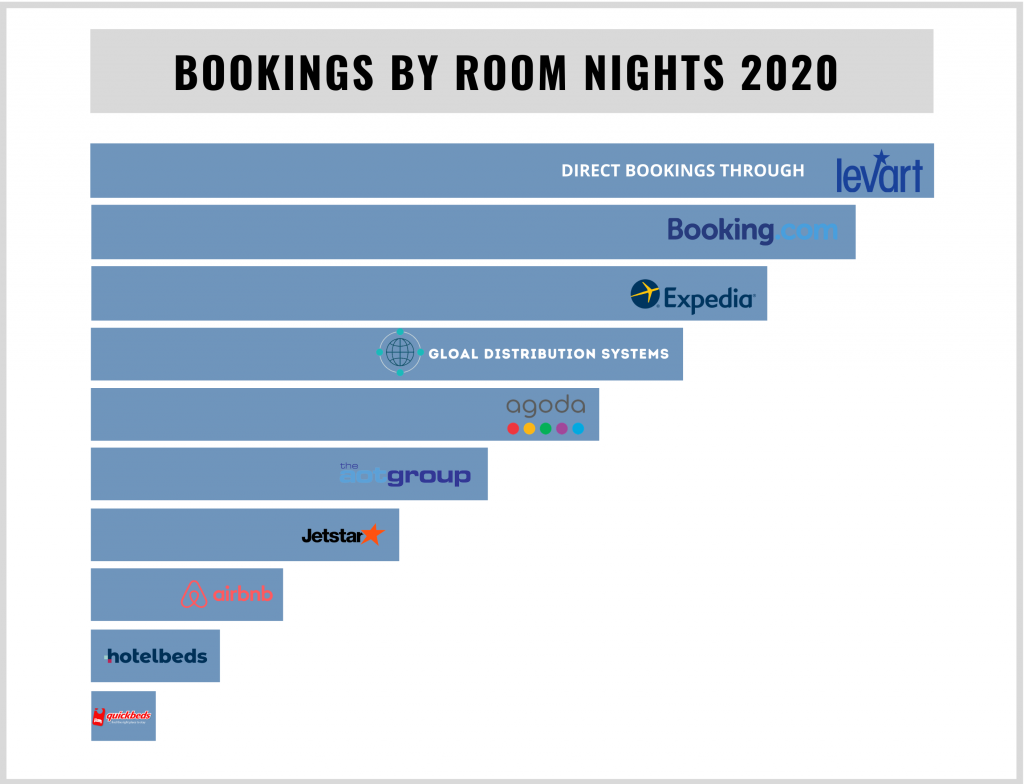 2020 booking trends - Levart