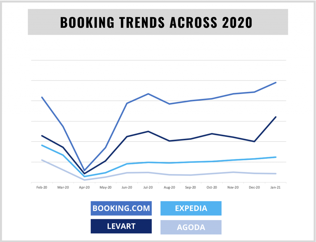 2020 booking trends Levart